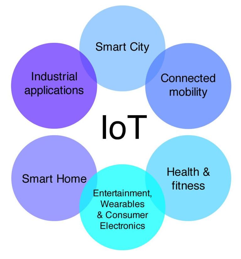 Totul despre Internetul Lucrurilor (IoT)